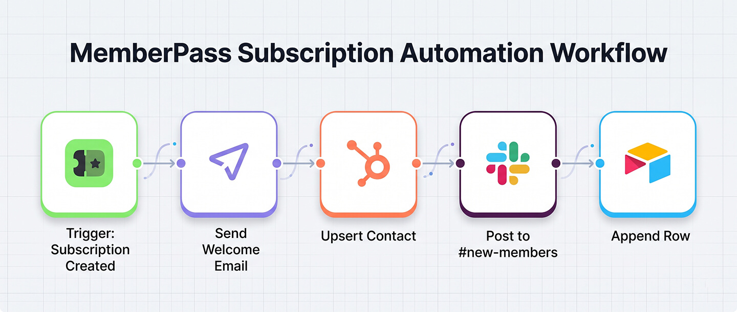 A no-code automation canvas connecting Subscriby to Mailjet, HubSpot, Slack, and Airtable